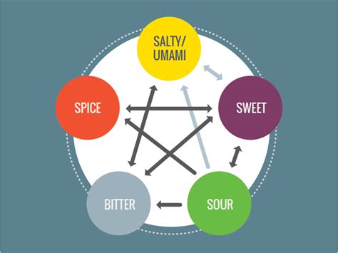 A Study of Flavor Profiles | Cook Smarts