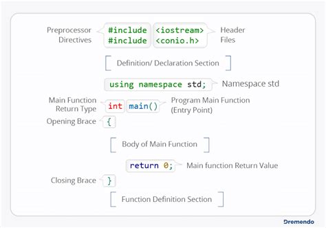 Learn the Basic Structure of a C++ Program | Dremendo