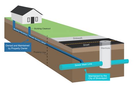 What is a Sanitary Sewer Service Lateral? - Clean Water Shreveport