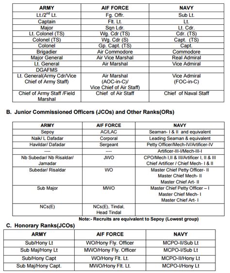 Equivalent Ranks in Indian Armed Forces | Indian Army Ranks and Pension — Central Government ...