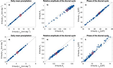 Comparison between diurnal cycle characteristics calculated using... | Download Scientific Diagram