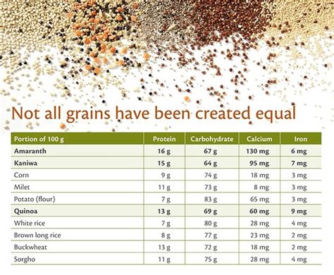 Cereal Grain nutrition chart Nutrition Chart, Grain Cereal, Sustainable ...