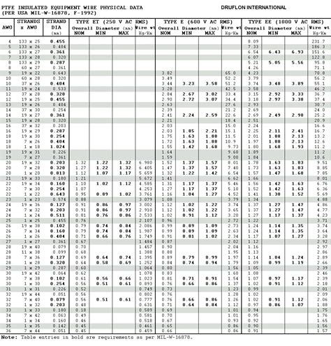 Wire Thickness Chart