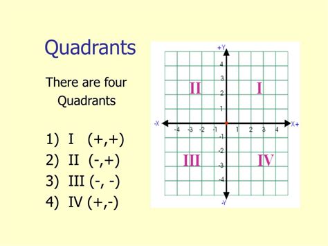 Quadrants In Cartesian Plane