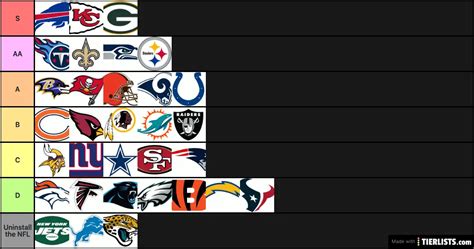 2020 NFL end of the season rankings Tier List - TierLists.com