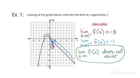 Estimating Function Limits from Graphs | Calculus | Study.com