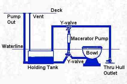 Marine toilet installation | Sailing Forums, page 1