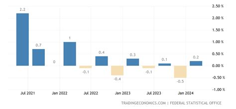 Germany GDP Growth Rate | 1970-2021 Data | 2022-2023 Forecast ...