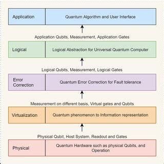 Quantum Computer: A Quantum computer is shown in the descriptive ...