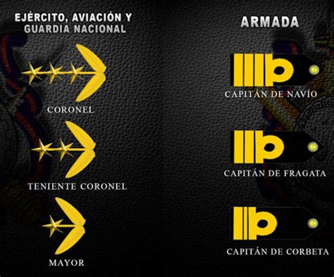 Venezuela Military Rank Insignia