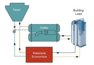 Saving Money in Water-Side Economizer Mode | Galgon HVAC