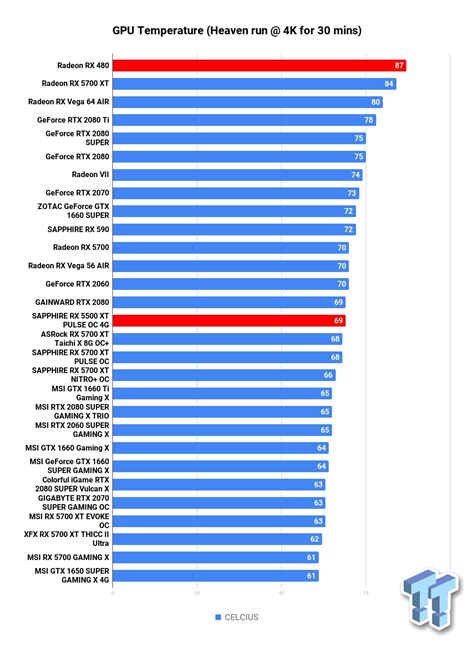 AMD Radeon RX 480 RX 5500 XT Benchmarked