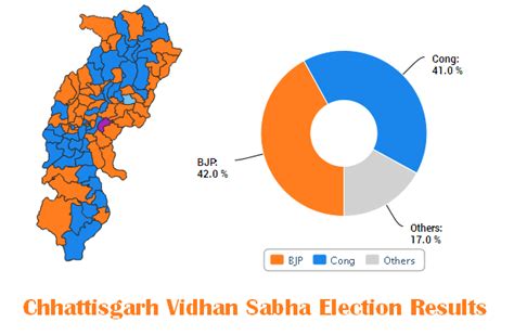 Chhattisgarh Vidhan Sabha Winning Candidate List | SAGMart