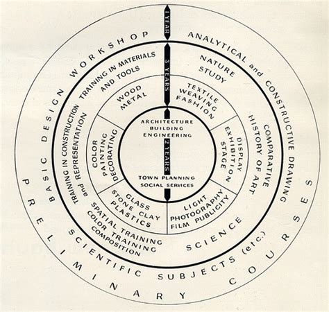 Bauhaus Design Principles | Garden Design and Landscape Architecture