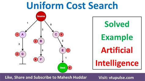 Uniform Cost Search Algorithm | UCS Search Algorithm in Artificial Intelligence by Mahesh Huddar ...