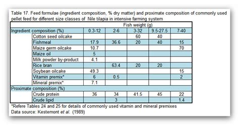 FAO: Feed formulation