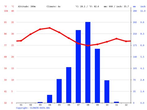 Chad climate: Average Temperature, weather by month, Chad weather ...