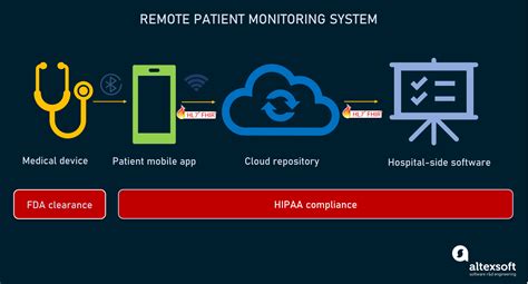 Remote Patient Monitoring Systems Overview | AltexSoft