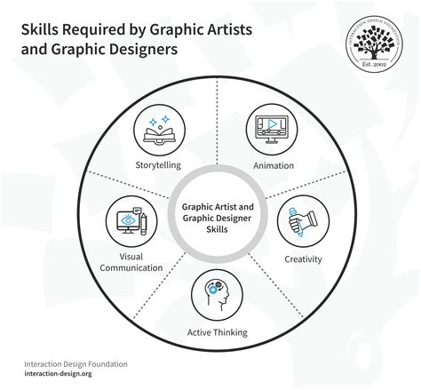 Graphic Artist vs. Graphic Designer: What's the difference? | IxDF