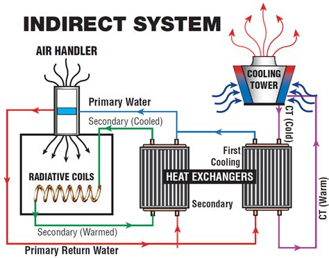 Indirect Cooling Systems