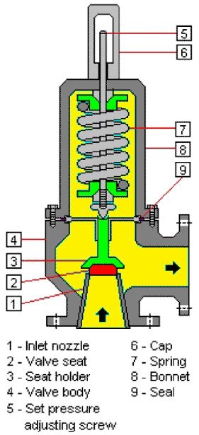 Pressure Safety Valve Basic Design guide, gas and steam service, and ...