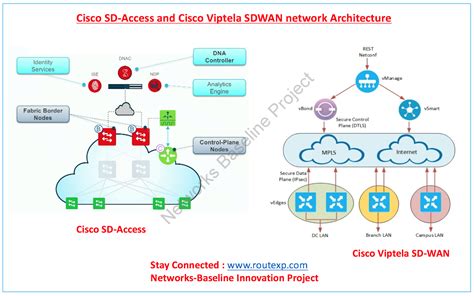 Cisco SD-Access Vs Cisco SD-WAN - Route XP