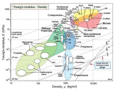 What is Materials Selection?