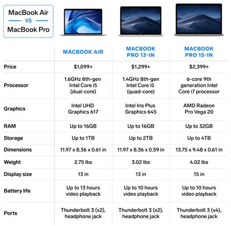 Striking Difference Between MacBook Air and Pro