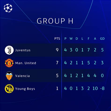 Fitfab: Champions League Group Table Standing