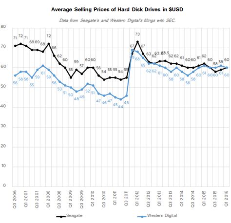 Market Trends: HDD Capacities Increase, Average Price Flat - Market Views: HDD Shipments Down 20 ...