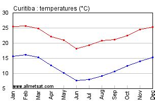 Curitiba, Parana, Brazil Annual Climate with monthly and yearly average ...