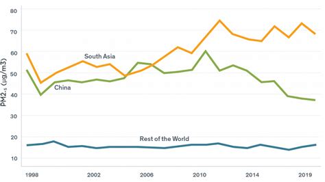 Policy Brings a Sharp Pollution Decline in China, While Pollution is on ...