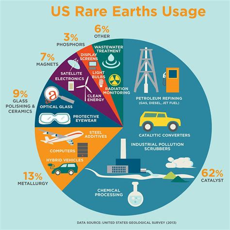 Rare Earth Elements - Essential for renewable energy and technology.