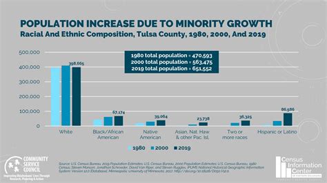 CSC Tulsa Community Profile: Tulsa County - CSC Tulsa