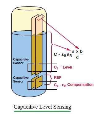 Capacitive Level Sensor basics | Capacitive sensor