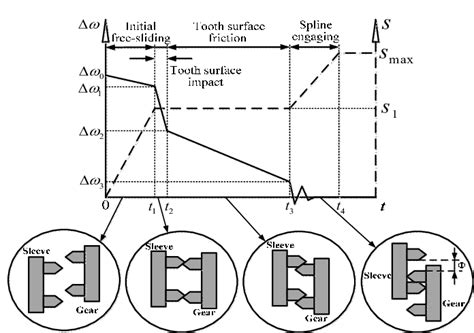 Simplify model of dog Clutch. Figure 2. dog Clutch shifting engagement ...