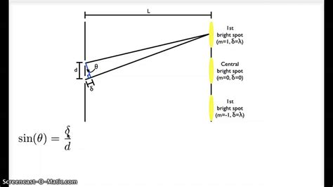 Young's Double Slit Experiment Equation