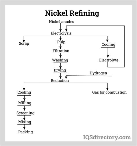 Nickel Metal: Types, Applications, Benefits, and Production Process