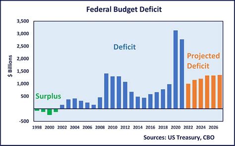 Good news: budget deficit plunges. Bad news: not for long | Chattanooga ...