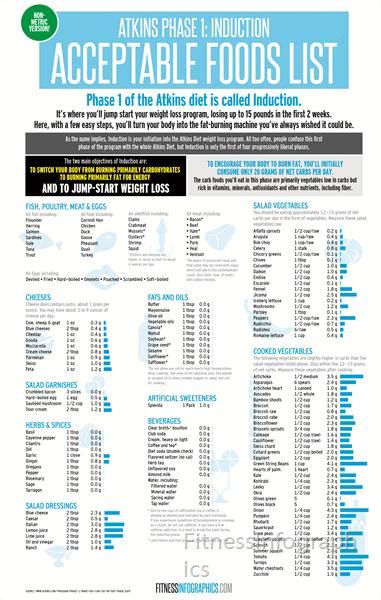 Atkins Diet Food List With Carb Count - directorytoday