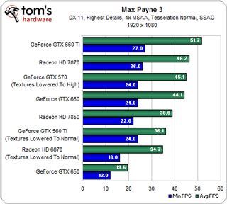 Benchmark Results: Max Payne 3 - Nvidia GeForce GTX 650 And 660 Review ...