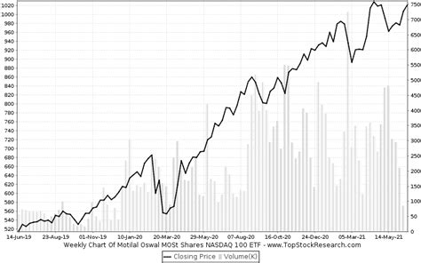 Motilal Oswal MOSt Shares NASDAQ 100 ETF Stock Analysis