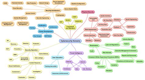 TaoSecurity: Cybersecurity Domains Mind Map