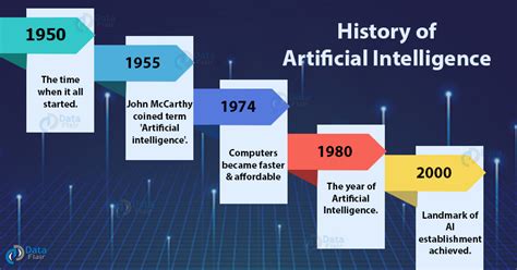 History of artificial intelligence ai of the past present and the ...