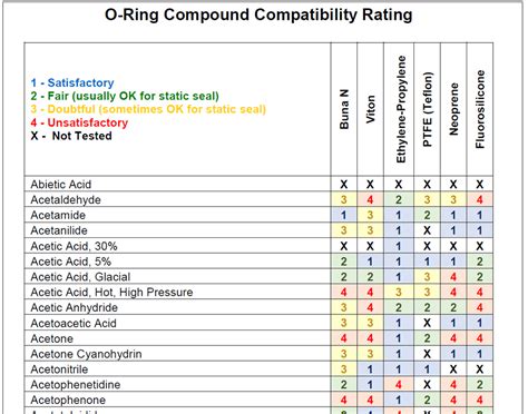 Chemical Compatibility Table For Seals | Brokeasshome.com