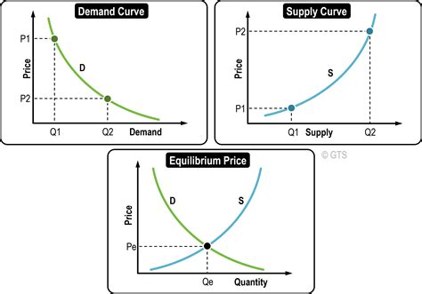 Demand Curve