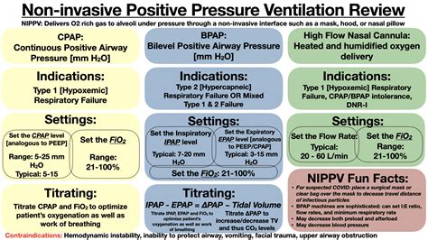 REBEL Review 98 - Non-Invasive Positive Pressure Ventilation - REBEL EM - Emergency Medicine Blog