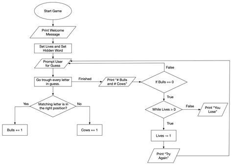 My Bulls and Cows Game Flowchart - Show - GameDev.tv