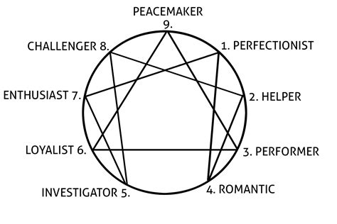 The Enneagram and Relationships – Woodmont Christian Church