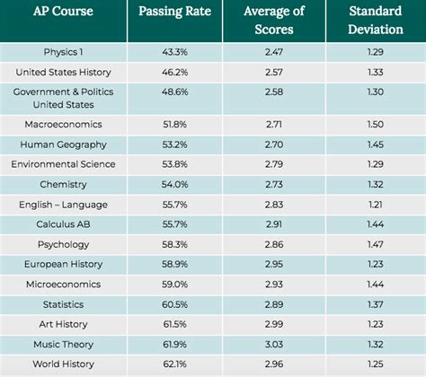 The Hardest AP Classes to Pass | Our List